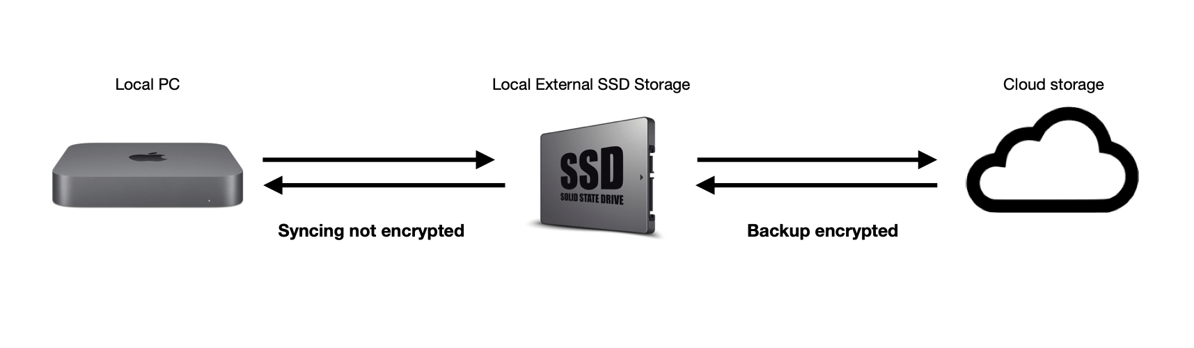 granske bekræfte præmie PC -> Ext.SSD -> (CRYPTOMATOR) Cloud storage. Is that possible? - Desktop  App - Cryptomator Community