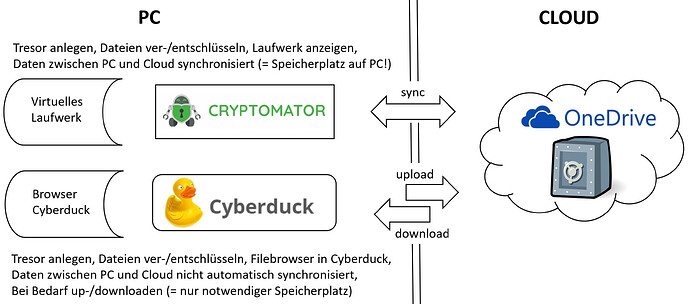 Cryptomator-Cyberduck